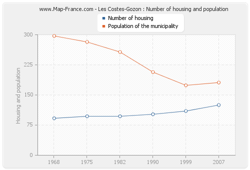 Les Costes-Gozon : Number of housing and population